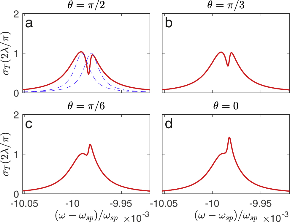 Figure 2: Scattering cross section of the system of two atoms coupled to the surface plasmon polariton (SPP) mode as shown in Figure 1, plotted as a function of frequency for different angles of incidence (plotted in red). The dotted blue curves show the scattering amplitudes (|b0,1|2,|b0,2|2)$\left({\vert {b}_{0,1}\vert }^{2},{\vert {b}_{0,2}\vert }^{2}\right)$ for the two individual atoms.