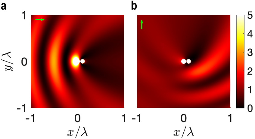 Figure 3: Total field intensity (|ϕ(r)|2)$\left(\vert \phi \left(\mathbf{r}\right){\vert }^{2}\right)$ for an incident wave with frequency (ω−ωsp=−9.985×10−3ωsp)$\left(\omega -{\omega }_{sp}=-9.985{\times}{10}^{-3}{\omega }_{sp}\right)$ and angle of incidence θ. (a) superscattering (θ=0)$\left(\theta =0\right)$, (b) subscattering (θ=π/2)$\left(\theta =\pi /2\right)$. The green arrow indicates the direction of the incident plane wave.