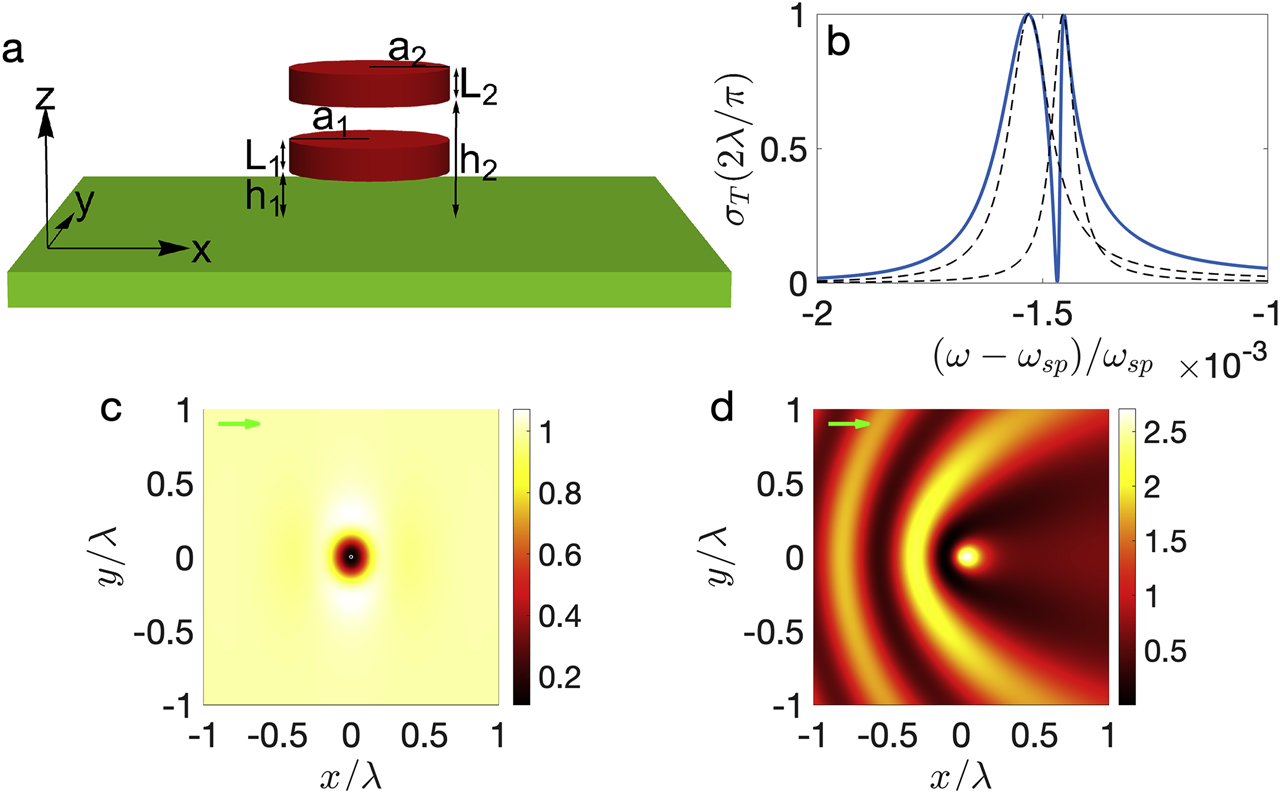 Figure 4: (a) The system of two horizontally aligned quantum dots coupled to the surface plasmon polariton (SPP) mode. (b) Scattering cross section (|b0|2)$\left({\vert {b}_{0}\vert }^{2}\right)$ as a function of frequency. The solid blue curve corresponds to the system of two atoms and the dotted black curves are for the individual atoms. Total field intensity (|ϕ(r)|2)$\left({\vert \phi \left(\mathbf{r}\right)\vert }^{2}\right)$ plot for (c) electromagnetically-induced transparency (EIT) (ω−ωsp=−1.5×10−3ωsp)$\left(\omega -{\omega }_{sp}=-1.5{\times}{10}^{-3}{\omega }_{sp}\right)$, and (d) resonance (ω−ωsp=−1.4×10−3ωsp)$\left(\omega -{\omega }_{sp}=-1.4{\times}{10}^{-3}{\omega }_{sp}\right)$. The green arrow indicates the direction of the incident wave.