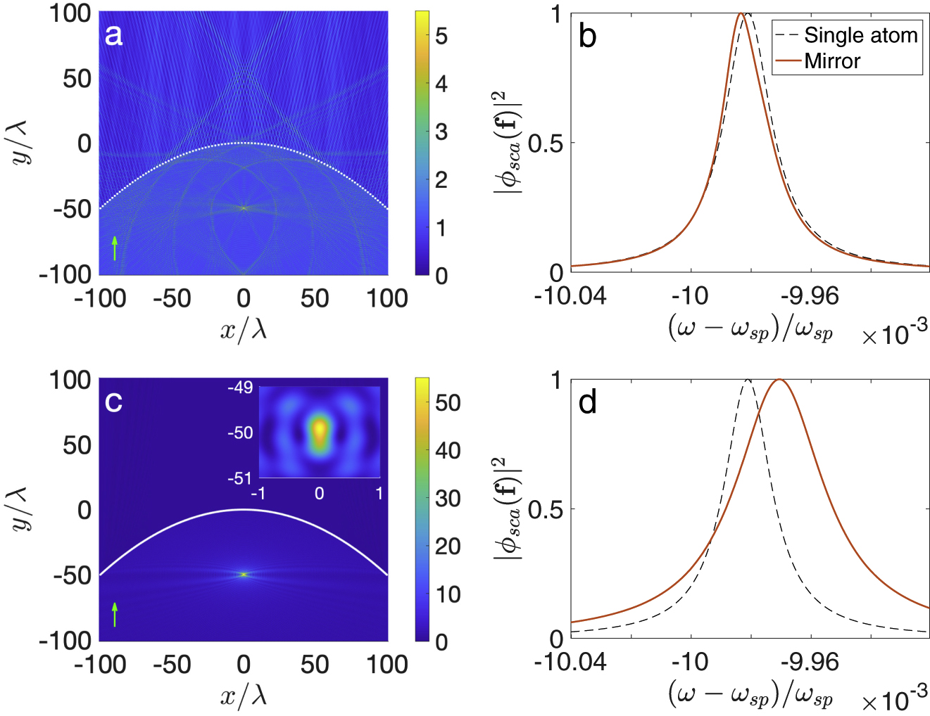 Figure 5: Total field intensity (|ϕ(r)|2)$\left({\vert \phi \left(\mathbf{r}\right)\vert }^{2}\right)$ plots for a system with (a) 100 atoms (marked by white dots), and (c) 1200 atoms, placed along a parabola. The green arrow indicates the direction of the incident wave. Maximum scattered field amplitude normalized and plotted in solid red as a function of frequency for (b) 100 atoms, and (d) 1200 atoms. The dotted black curve corresponds to the scattered field amplitude for a single atom.