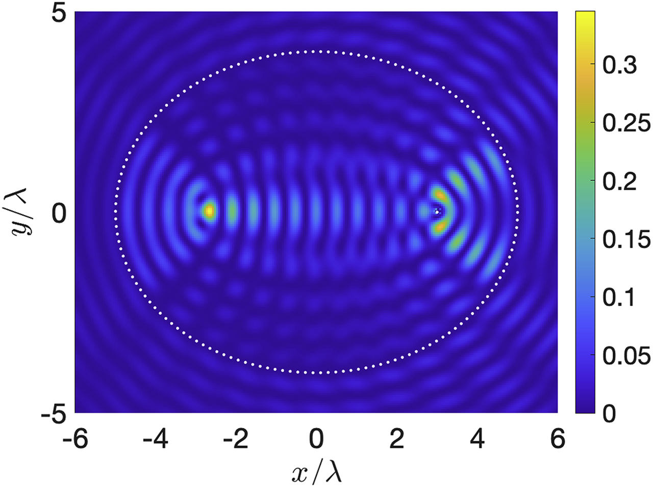 Figure 6: Total field intensity (|ϕ(r)|2)$\left({\vert \phi \left(\mathbf{r}\right)\vert }^{2}\right)$ plot for a system with 150 atoms (marked by white dots) placed along the circumference of an ellipse, and one atom at the positive focus of the ellipse. The incident wave is taken to be ϕinc=J0(q|r−f+|)${\phi }_{inc}={J}_{0}\left(q\vert \mathbf{r}-{\mathbf{f}}_{+}\vert \right)$.