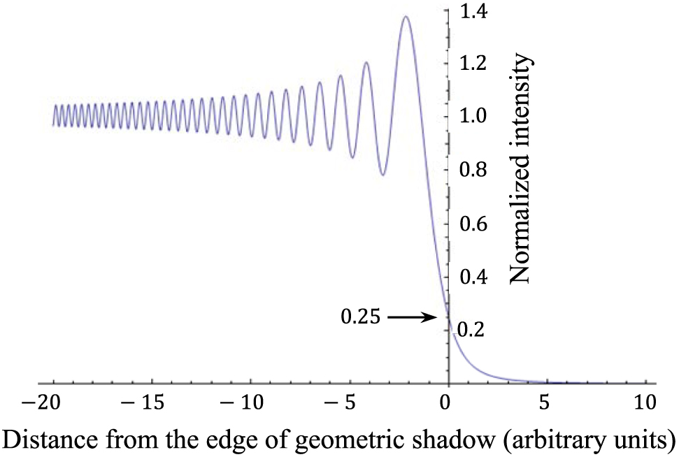Fig.3. Normalized intensity in the far field of a sharp edge as a function of distance along the x-axis (at fixed z0) from the edge of the geometric shadow, where x0 = z0sin θinc.