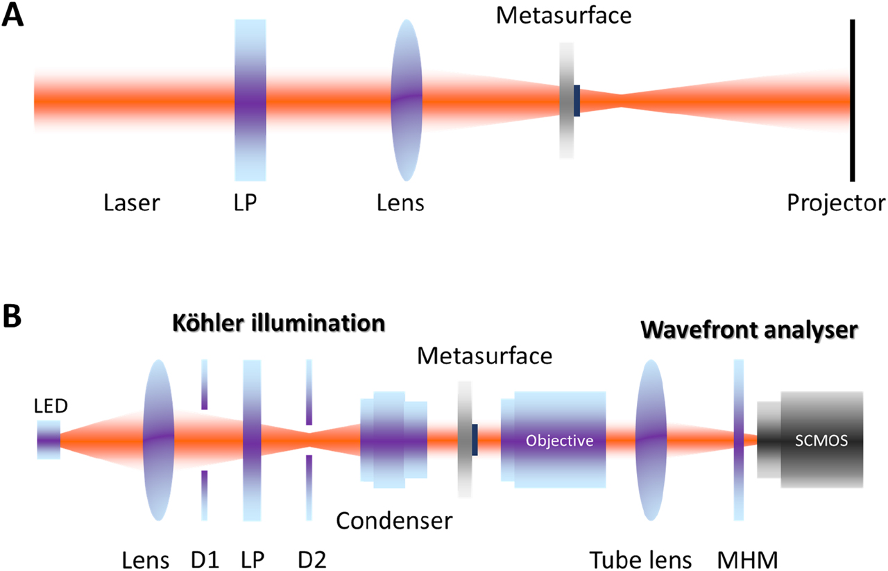 Figure 3: Measurement setup for dual-mode encryption. (A) Optical setup for far-field holographic imaging under illumination of laser at a wavelength of 617 nm. (B) Phase imaging measurement setup using QLSI. An LED with a wavelength centered at 617 nm integrated in a Köhler configuration is used as an illumination source on the metasurface with a controlled optical plane wave. The transmitted signal is then collected by the wavefront analyzer. D1 and D2 are field and aperture diaphragms, respectively. LED: light-emitting diode; LP: linear polarizer; MHM: modified Hartmann mask; QLSI: quadriwave lateral shearing interferometry; SCMOS: scientific complementary metal-oxide-semiconductor.