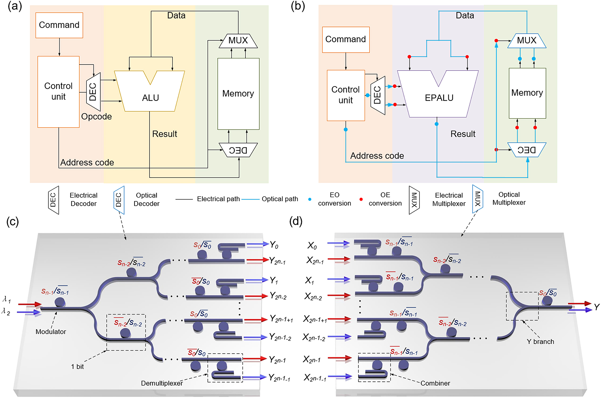 Figure 1: Schematic of a von Neumann architecture.The functions of decoders and multiplexers are emphasized. It should be noted that the real circuits are more complicated. (a) Schematic of a conventional electronic microprocessor where all the modules are electrical circuits. (b) An electronic–photonic microprocessor. The electrical arithmetic logic unit (ALU) is replaced by a directed logic–based electronic–photonic ALU (EPALU), which is controlled by the electrical controlling unit. Besides, we use electronic–photonic decoders and multiplexers to transport and process data. (c) Schematic of an n−2n (n inputs, 2n outputs) electronic–photonic decoder (EPDEC). (d) Schematic of a 2n−n (2n inputs, n-bit control signal, 1 output) electronic–photonic multiplexer (EPMUX). In (c) and (d), si refers to the electrical input signal, and Y or Yi is the optical output signal. Xi is the optical input signal in (d).