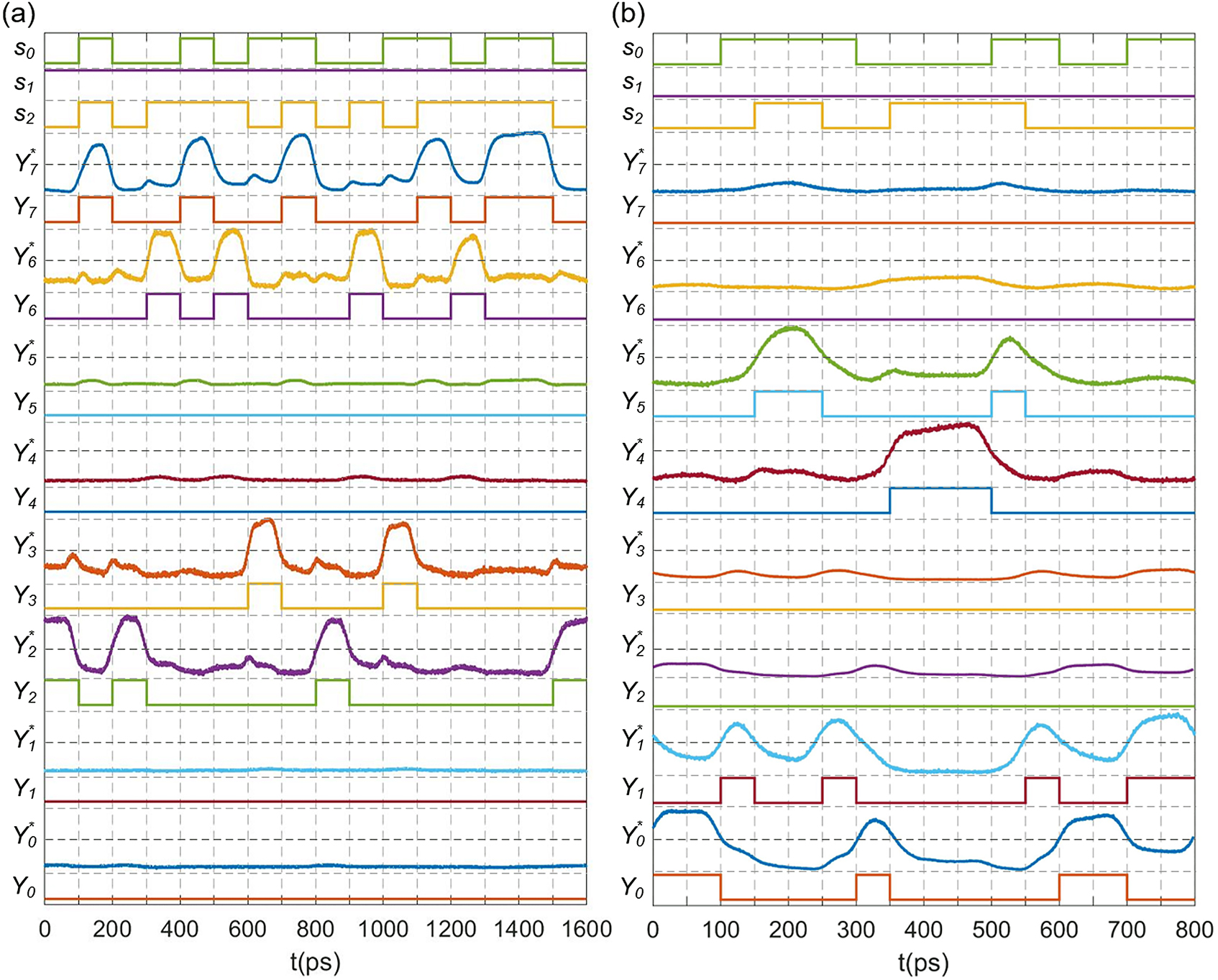 Figure 3: The logics of testing results of the decoder.(a) The operating speed is 10 Gb/s. (b) The operating speed is 20 Gb/s. In this figure, s0, s1, s2 are electrical input signals. The logics of output waveforms are shown as Yk, while the original testing waveforms are shown as Y*k. The wavelength of Y0–Y3 is 1542 nm, while the operating wavelength of Y4–Y7 is 1566.8 nm. The logics of output waveforms are obtained by threshold detectors, and the threshold lines are shown in black dashed lines.