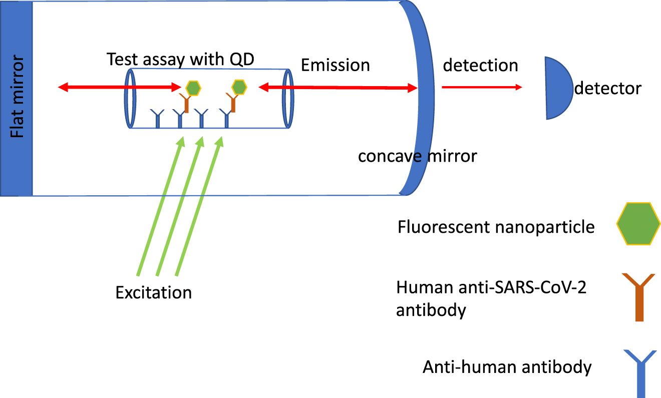 Figure 4: Excitation in one-sided cavity. The green arrows show the excitation light. The red double-arrows show the fluorescence from quantum dots inside the capillary tube. The red arrow on the right shows the output of the cavity which is collected by the detector. Details of the test capillary inside the cavity are shown in Figure 3.