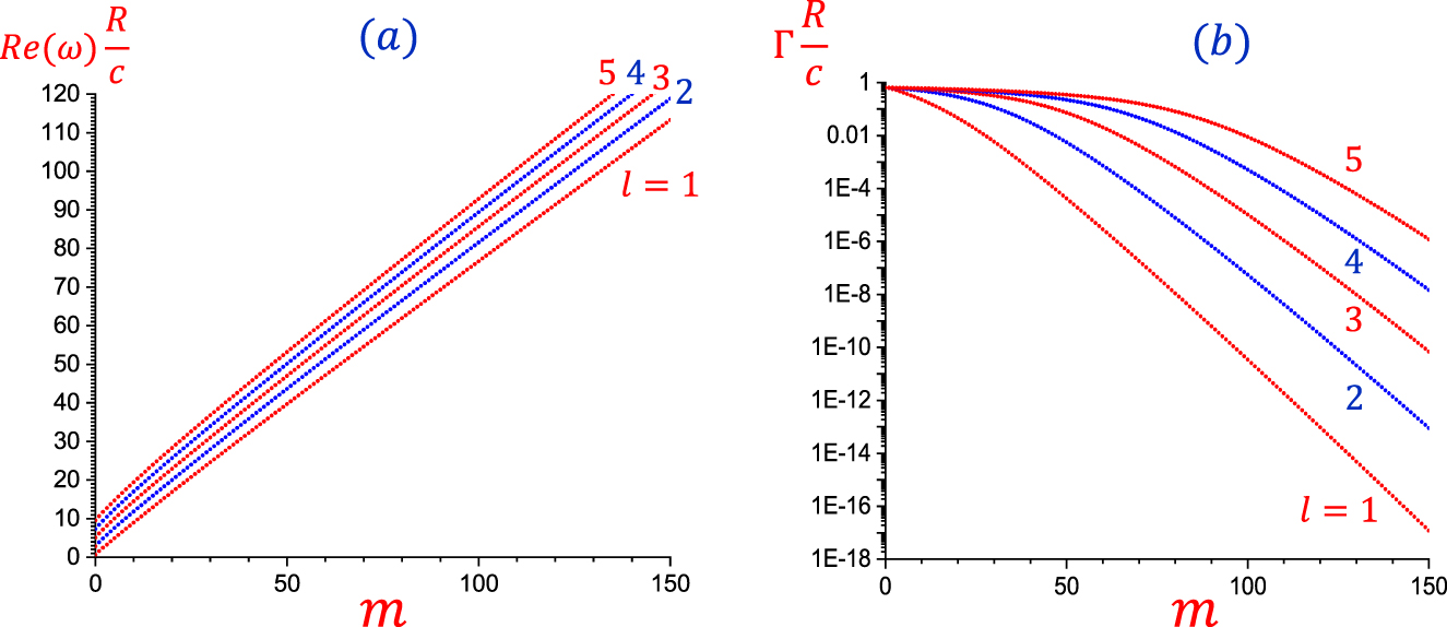 Figure 9: Normal mode frequencies (a) and their decay rates Γ (b) as a function of the angular quantum number m for the radial quantum number l = 1, 2, 3, 4, and 5, obtained by numerical solution of Eq. (13) with n = 1.4.