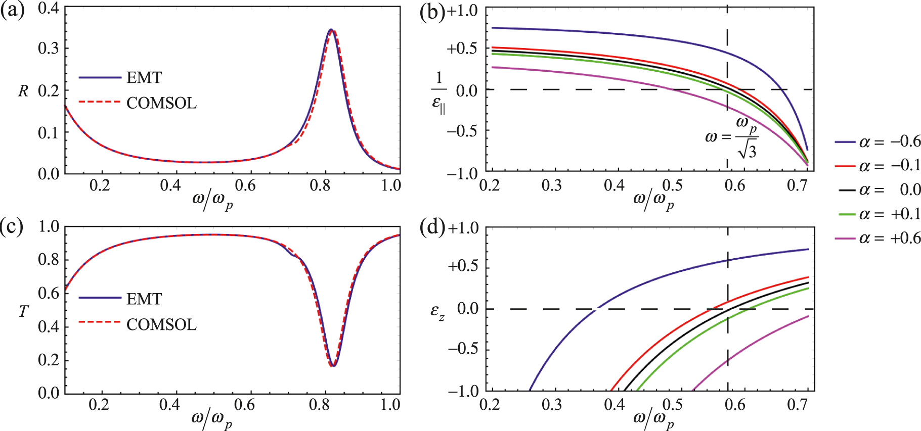 Figure 2: (a) Reflection from and (c) transmission through one unit cell of a nanowire metamaterial with period 10 nm and filling ratio fm = 1/3, calculated with effective medium theory (EMT) theory and COMSOL. The incident angle is at 45° to the z-axis, and the electric field has both Ez and Ex components. The magnetic field has only a Hy component. (b) 1/ε∥$1/{\varepsilon }_{\parallel }$ for various −0.6 < α < 0.6, plotted against ω/ωp. (d) εz for various −0.6 < α < 0.6.