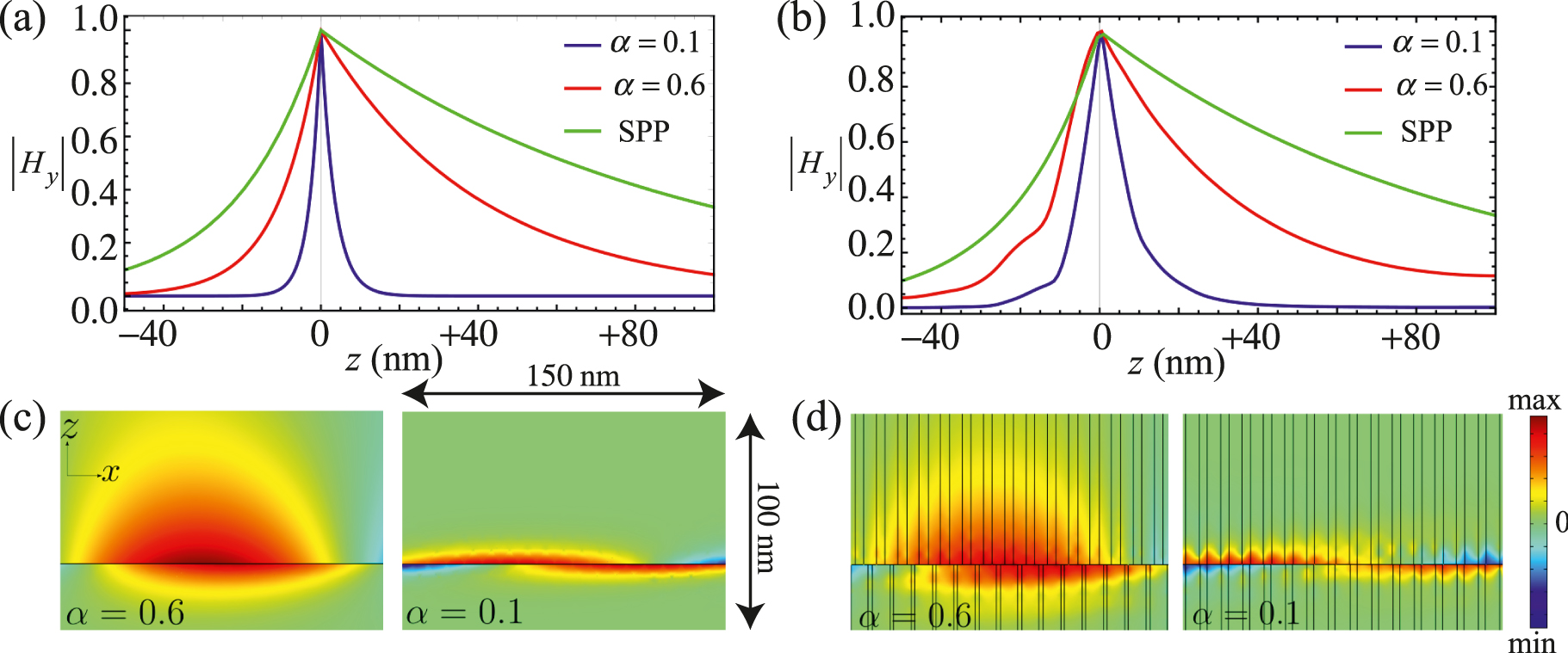 Figure 4: (a) Modulus of the magnetic field for the interface plasmon calculated in the effective medium approximation at kx = 2.26 × 107 m−1 compared to a surface plasmon that exists between a pure metal and pure vacuum at the same frequency. (b) The same calculation but now deploying COMSOL on the metamaterial structure, lattice spacing a = 10 nm. (c) An effective medium calculation of the magnetic field distribution plotted in the vicinity of the interface. (d) The same calculation but now deploying COMSOL on the metamaterial structure and plotted in a plane taken through the centre of the cylinders. The surface mode is excited by a surface current along the x-direction at the interface, which makes the magnetic field discontinuous.