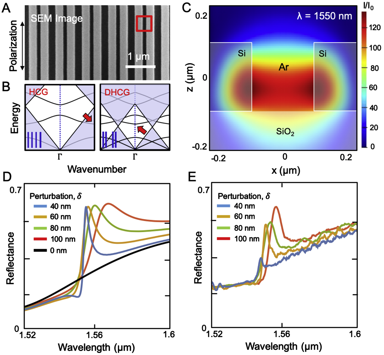 Figure 1: Device fabrication and linear characterization.(A) Scanning electron microscope (SEM) image of the fabricated dimerized high-contrast grating (DHCG). The height of the grating is 250 nm, the finger width is 270 nm, and the period is 920 nm. The dimerizing perturbation to the grating finger spacing results in alternating smaller gaps of 150 nm and larger gaps of 230 nm. (B) Typical band structures of unperturbed high-contrast grating (HCG) (left) and perturbed DHCG (right). Red arrows indicate the mode shown in (C) which is brought to the gamma point by Brillouin zone folding. Shaded blue regions are below the light line. (C) Finite-difference time-domain (FDTD) simulation showing the relative power enhancement in the region marked by a red square in (A), now a side view. The strong field confinement mode is centered in the Argon gas region, with leakage into the walls of the grating fingers and substrate, outlined in white. (D) Simulated unpolarized reflectance spectrum of DHCGs with alternating gaps of 190 nm ±δ. The reflectance peaks at the bound states in the continuum (BIC) Fano resonance design wavelength near 1550 nm. Smaller perturbations correspond to larger Q-factors and narrower linewidths. (E) Fourier transform infrared spectroscopy (FTIR) measured reflectance of unpolarized near-infrared light. Losses lead to the observed variation in reflectance magnitude.