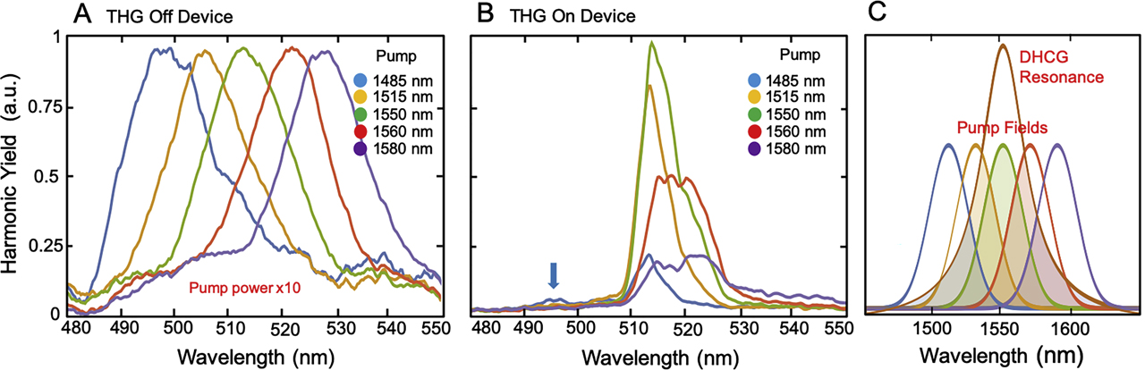 Figure 2: Near-infrared device wavelength characterization.(A) Normalized third-harmonic signal generated from the bare substrate for pump wavelengths in the range of 1485 to 1580 nm. Pump powers are 10 × greater than those in B. (B) Third-harmonic spectra for the same five pump wavelengths shown in (A), now on the dimerized high-contrast gratings (DHCG). The large field enhancement on resonance pins the third harmonic to 513 nm. The small signal at 495 nm (blue arrow) corresponds to the third-harmonic signal from the peak of the 1485-nm pump that is generated off-resonance. (C) Schematic of the pump field and resonance overlap resulting in the harmonics measured in B. The shaded overlap regions contribute to the nonlinear signal.