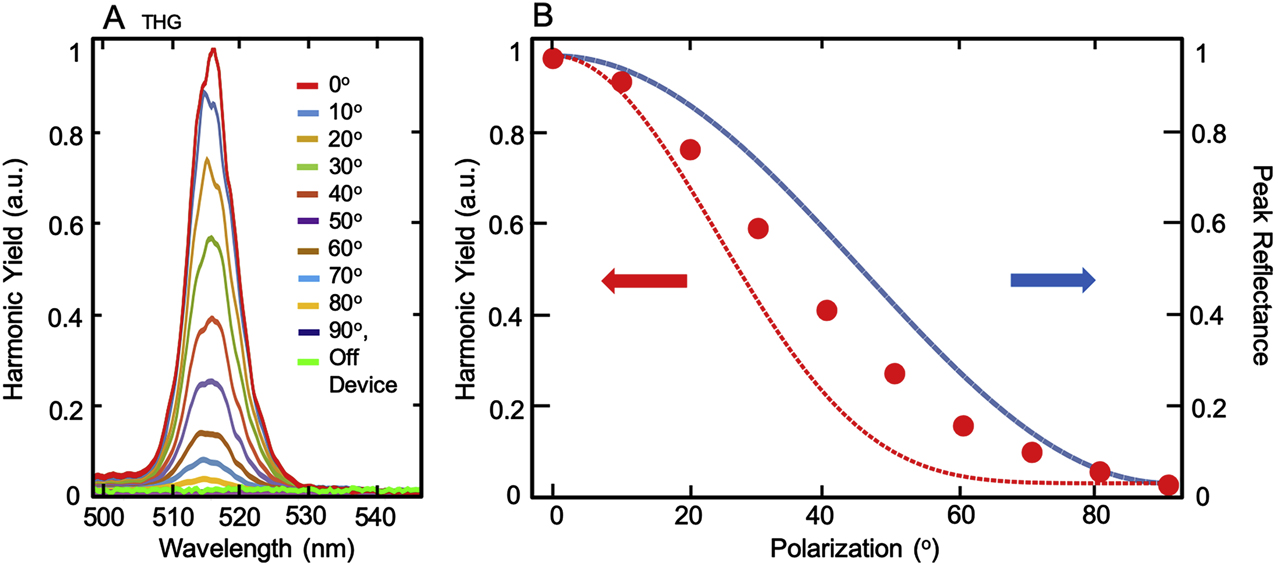 Figure 3: Grating polarization characterization.(A) Normalized third-harmonic spectra of a 1550-nm pump, corresponding to the red points in B. Also included is the signal generated off the device, which is unmeasurable. One atmosphere of Argon pressure was flowed over the sample. Contributions to the third harmonic from both gas and silicon are present. (B) Simulated peak reflectance of the ideal grating (blue line) and integrated experimental third-harmonic yield (red dots), as a function of the pump polarization. 0° is the polarization parallel to the grating fingers. The red dashed line indicates cos6θ, corresponding to the expected scaling of perturbative third-harmonic generation (THG). The mismatch between the red theoretical curve and experimental dots indicates that the measured THG is instead following a nonperturbative scaling typical of higher pump intensities.