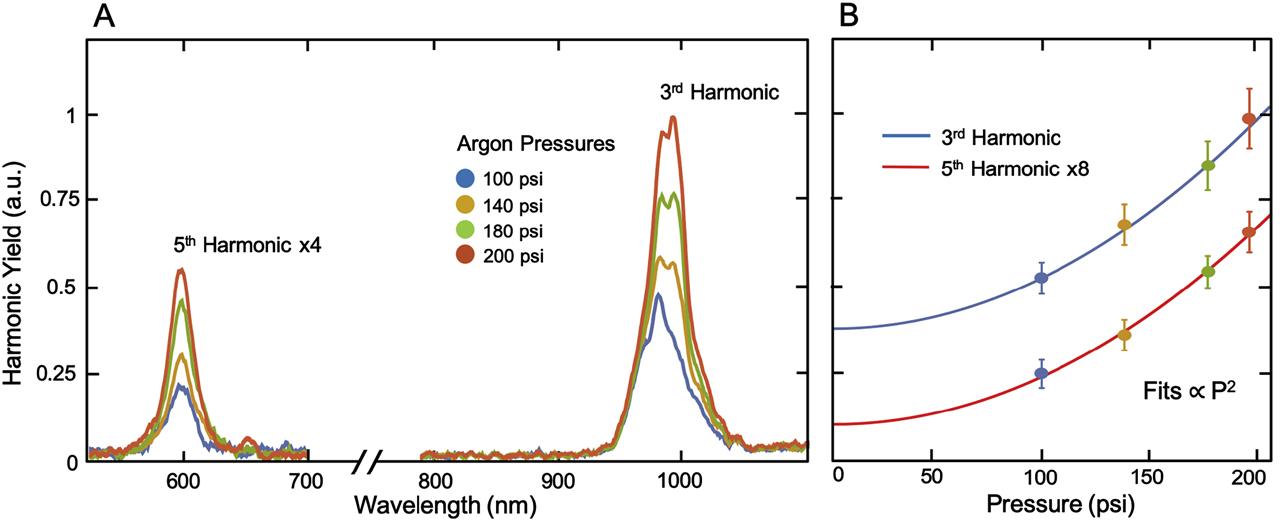 Figure 4: Pressure dependence of mid-infrared device.(A) Third and fifth harmonics of a 2.9-μm pump beam on a 2.9-μm resonant dimerized high-contrast grating (DHCG). Argon pressures are varied from 100 to 200 psi in a high-pressure gas cell. The fifth harmonic has been scaled up for visibility. (B) Integrated harmonic yields from the spectra in (A), matched by color. Pressure dependence of both harmonic orders is fit to the square of the pressure added to a pressure independent contribution that we assume is due to the silicon fingers. The fifth harmonic is similarly scaled up.