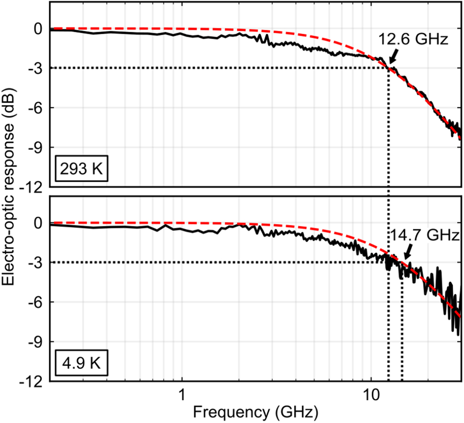 Figure 3: Enhancement of electro-optic bandwidth of graphene modulator at cryogenic temperature.The measured electro-optic bandwidth at 293 and 4.9 K are 12.6 and 14.7 GHz, respectively. The red dashed lines are single pole fitting to the data. The electro-optic response increases by about 16% when the device is cooled from room to cryogenic temperature. The modulator is driven with a vector network analyzer (see Figure S5 in the Supplementary material) with RF power 13.5 dBm (Vpp = 3 V) at d.c. bias of −9 V at both temperatures.