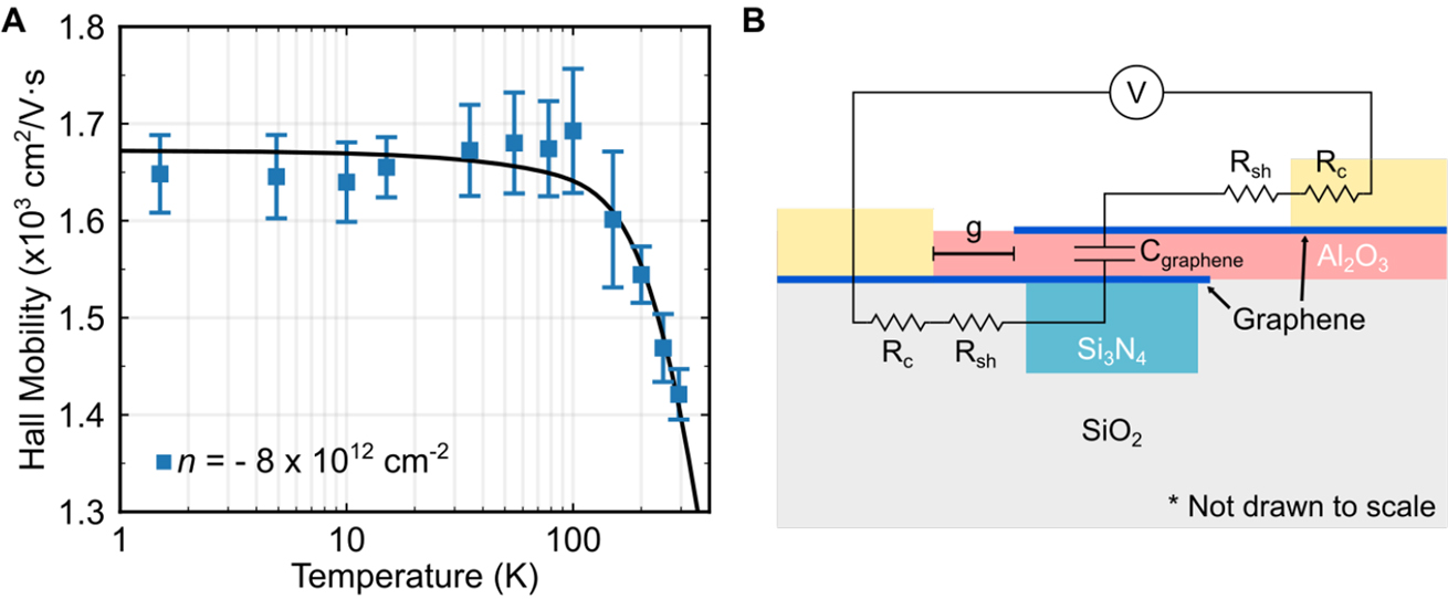 Figure 4: Mobility enhancement of graphene at cryogenic temperature and its correspondence to graphene modulator.(A) We extract graphene mobility using a Hall bar (see Figure S3 in the Supplementary material) with respect to temperature. We measure an increase of mobility from approximately 1420 cm2/V s at 293 K to 1650 cm2/V s at 4.9 K. This increase reflects the weakening of scattering from phonons in the graphene and the surrounding Al2O3 dielectric. The black solid line shows a fit to the data which combines temperature-independent scattering from disorder (such as trapped charge in the Al2O3) and temperature-dependent scattering from graphene longitudinal acoustic phonons and Al2O3-graphene surface polar phonons (see Figure S7 in the Supplementary material). The measured mobility follows the temperature dependence of the fitted curve well within the measurement error. (B) The equivalent RC circuit of the graphene modulator is overlaid with the device cross section. Rc is the graphene contact resistance, Rsh is the graphene sheet resistance, C is the dual-layer graphene capacitor, and g is the gap between the electrode and the capacitor. The enhancement of graphene carrier mobility at cryogenic temperature reduces the sheet resistance of the device, increasing the RC-limited bandwidth.