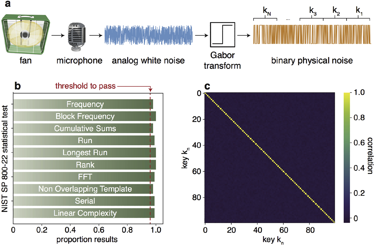 Figure 4: Key generation and NIST certification results.(a) Generation steps of the binary noise sequence, starting from sampling in time, with a sufficiently low acquisition time, the noise emitted from the electric engine of a desktop fan, and then converting it into a binary sequence with a Gabor transform. The binary stream is then partitioned into N = 100 k1, …, kN consecutive keys each of 10,000 bits. (b) NIST proportion results on the SP 800-22 statistical test suite applied to the keys generated in (a), with a minimum threshold (dashed red line) recommended by the NIST. (c) Cross-correlation matrix between the keys kn. NIST, National Institute of Standards and Technology.