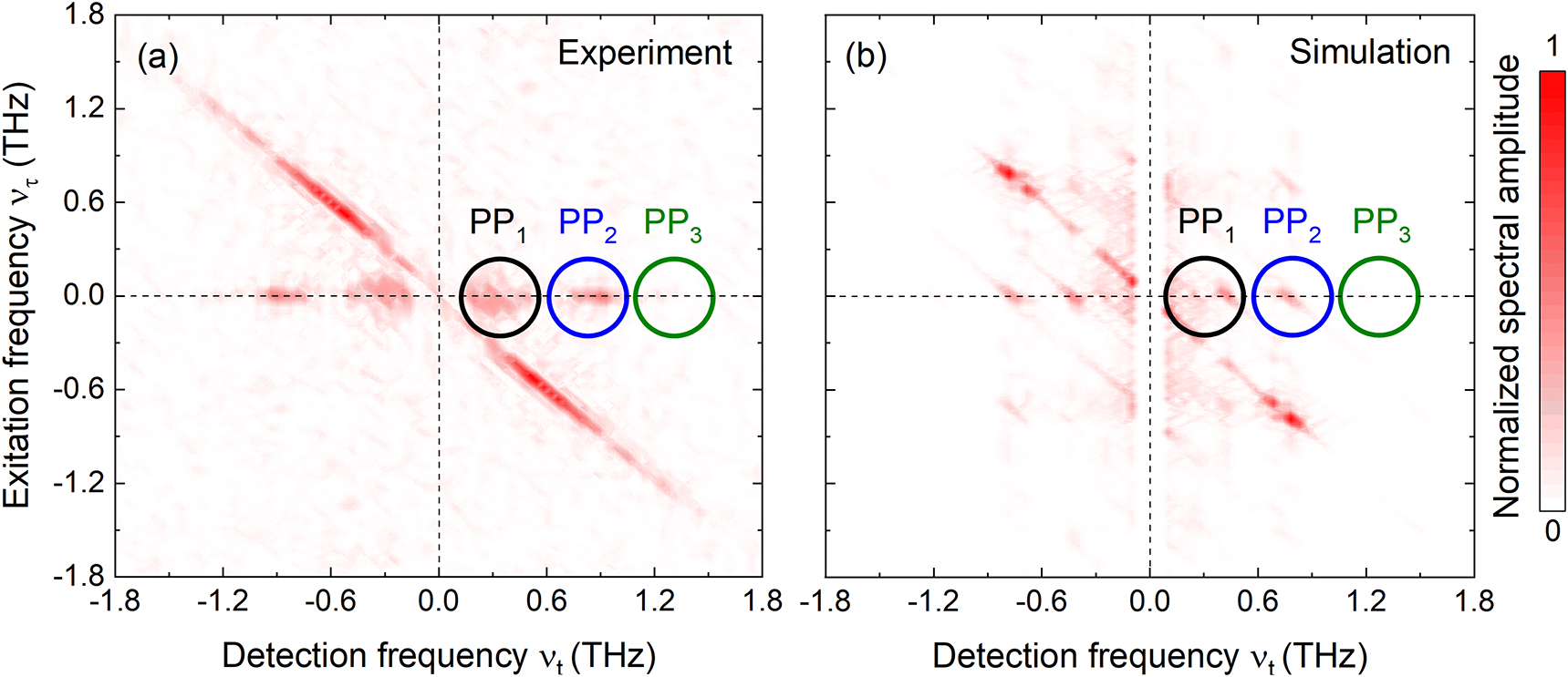 Figure 2: (a) 2D spectrum of the quantum cascade structure (QCS) obtained by performing a 2D Fourier transform of Figure 1(d) along the sampling and delay axis. Signals along the detection frequency axis νt at zero excitation frequency are pump-probe (ApumpBprobe) signals. Pump-probe (BpumpAprobe) signals along the diagonal are smeared out due to the strong system saturation with pulse A. (b) Simulated ENL induced by the time-dependent nonlinear current density jNL evaluated in the density matrix model. All relevant states of QCS are taken into account. Color-coded circles in (a) and (b) mark pump-probe signals which originates from the engineered states. The corresponding energy levels contributing to these ApumpBprobe signals are shown in Figure 3 with similarly color-coded arrows.