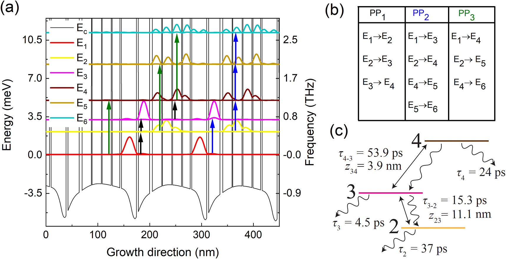 Figure 3: (a) Calculated band diagram of the quantum cascade structure at zero bias that shows the conduction band profile EC and the six relevant energy states which contribute to the nonlinear signals. (b) The transitions which give rise to the same pump-probe signal. (c) Three of four levels (ladder-type system) which have a dominant contribution to the PP1 signal and are responsible for nontrivial relaxation decay after the pump drives the system far from equilibrium.