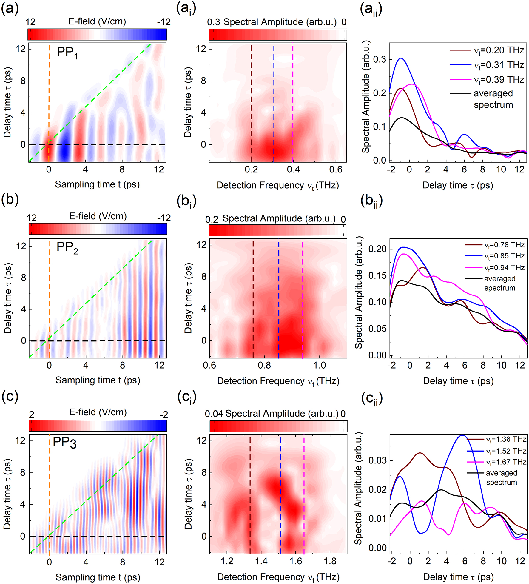 Figure 4: (a), (b) and (c) are inverse Fourier transforms of pump-probe signals PP1, PP2 and PP3 from Figure 2(a) and show the time evolution of each nonlinear signal. Since multiple states contribute to the same pump-probe signal, it is more convenient to study the system dynamics by looking at the time-resolved spectrum along the system evolution axis. This is realized by calculation of the Fourier transform of (a), (b) and (c) along the sampling time axis t for every time delay τ. In this way calculated spectrograms are shown in (ai), (bi) and (ci). Extracted cuts at fixed detection frequencies along delay time τ display spectral time evolution and are shown in (aii), (bii) and (cii). They are also indicated with color-coded dashed lines in (ai), (bi) and (ci). The black curve in (aii),(bii) and (cii) shows the average detection frequency evolution spectrum.