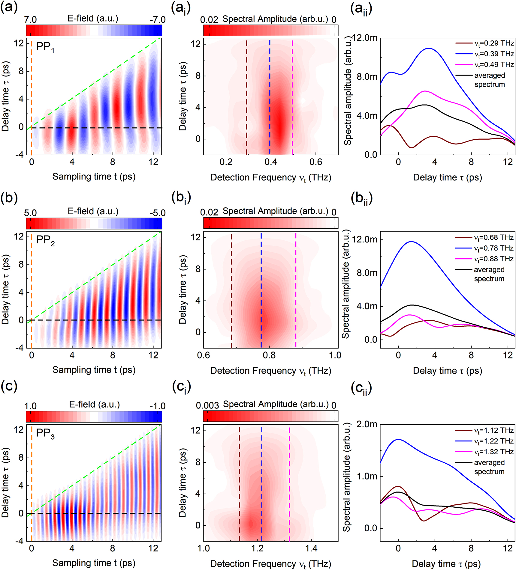 Figure 5: (a), (b) and (c) are inverse Fourier transforms of pump-probe signals PP1, PP2 and PP3 from Figure 2(b) and show the time evolution of each nonlinear signal. Since multiple states contribute to the same pump-probe signal, it is more convenient to study the system dynamics by looking at the time-resolved spectrum along the system evolution axis. This is realized by calculation of the Fourier transform of (a), (b) and (c) along the sampling time axis t for every time delay τ. In this way calculated spectrograms are shown in (ai), (bi) and (ci). Extracted cuts at fixed detection frequencies along delay time τ display spectral time evolution and are shown in (aii), (bii) and (cii). They are also indicated with color-coded dashed lines in (ai), (bi) and (ci).The black curve in (aii), (bii) and (cii) shows the average detection frequency evolution spectrum.