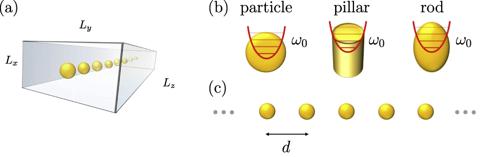 Figure 1: Panel (a): a sketch of our system: a chain of dipoles embedded inside a cuboid cavity waveguide of dimensions Lx × Ly × Lz. Panel (b): Each dipole is modeled as a harmonic oscillator of resonance frequency ω0. It can be realized by the Mie resonance in a dielectric nanoparticle, spin waves in a magnetic micropillar, or localized surface plasmons in a metallic nanorod. Panel (c): the long chain of N≫1$\mathcal{N}\gg 1$ oscillating dipoles, regularly spaced by the center-to-center separation d.