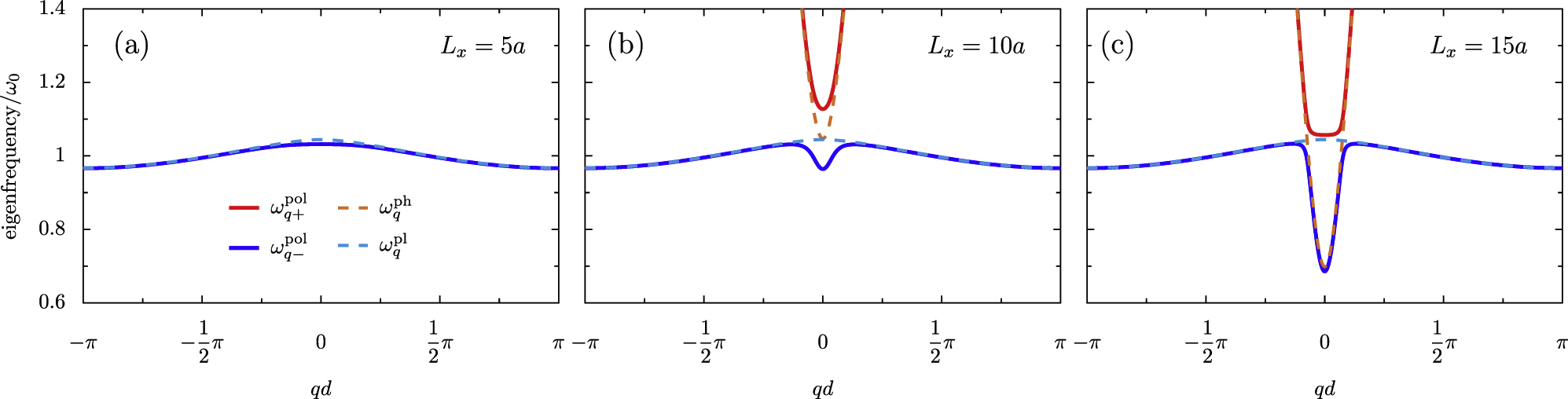 Figure 2: The polariton dispersion ωqτpol${\omega }_{q\tau }^{\text{pol}}$ in the first Brillouin zone ([cf. Eq. (11)) for the cavity heights (a) Lx = 5a, (b) Lx = 10a, and (c) Lx = 15a. The upper (lower) polaritons with τ = +(−) are denoted by solid blue (red) lines. The uncoupled photonic (dipolar) dispersions ωqph${\omega }_{q}^{\text{ph}}$(ωqdp)$\left({\omega }_{q}^{\text{dp}}\right)$ are shown as dashed cyan (orange) lines (cf. Eqs. (5) and (3)). In the figure, the interdipole separation d = 3a, the dipole strength ω0c/a=1/10${\omega }_{0}c/a=1/10$, and the cavity aspect ratio Ly = 3Lx are shown.