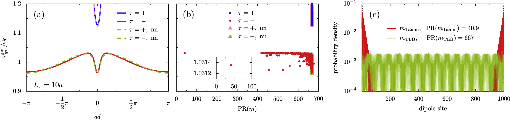Figure 3: Panel (a): the polariton dispersion in the first Brillouin zone, with all-neighbor coupling ωqτpol${\omega }_{q\tau }^{\text{pol}}$ (nearest-neighbor coupling ωqτpol,nn${\omega }_{q\tau }^{\text{pol},\text{nn}}$) (cf. Eq. (11)). The upper τ = + polariton band is denoted by solid blue (dashed pink) lines, and the lower τ = − polariton band is denoted by solid red (dashed green) lines for all (nearest)-neighbor coupling. Horizontal gray line: guide for the eye at the eigenfrequency which corresponds to the top of the bulk band. Panel (b): the polariton eigenfrequencies with all-neighbor coupling ωmpol${\omega }_{m}^{\text{pol}}$ (nearest-neighbor coupling ωmpol,nn${\omega }_{m}^{\text{pol},\text{nn}}$), calculated in real space for a chain of N=1000$\mathcal{N}=1000$ dipoles, as a function of the participation ratio PR(m), where m labels the eigenstate (cf. Eq. (16)). The color scheme is the same as in panel (a). Inset: a zoom in of the Tamm state, which lies just above the bulk band. Panel (c): the probability density across the dipolar chain for the polariton eigenstate at the top of the lower polariton band mTLB (for the Tamm state mTamm), where nearest (all)-neighbor coupling is given by the thin green (thick red) solid line. In the figure, the interdipole separation d = 3a, the dipole strength ω0c/a = 1/10, the cavity height Lx = 10a, and the cavity aspect ratio Ly = 3Lx are shown.