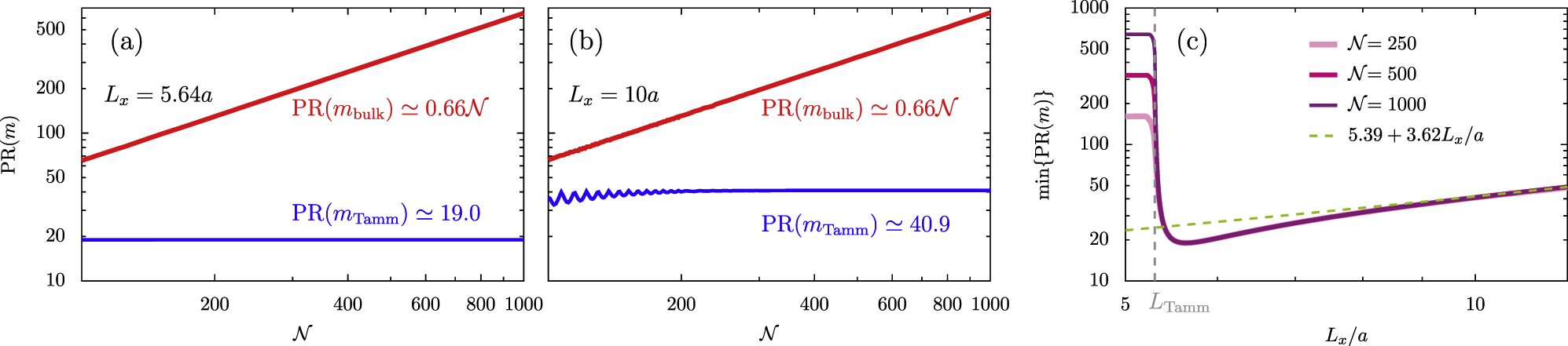 Figure 4: Panels (a) and (b): the participation ratio PR(m) as a function of the number of dipoles N$\mathcal{N}$ in the chain, where bulk (Tamm) states are denoted by the thick red (thin blue) lines (cf. Eq. (16)). We show results for the cavity heights Lx = 5.64a (panel [a]) and Lx = 10a (panel [b]). Panel (c): the minimum of the participation ratio min{PR(m)} as a function of the reduced cavity height Lx/a, calculated for N={250,500,1000}$\mathcal{N}=\left\{250,500,1000\right\}$ dipoles. The linear fitting valid for Lx  ≳ 8a is given by the dashed green line. The critical cavity size LTamm is denoted by the vertical dashed gray line. In the figure, the interdipole separation d = 3a, the dipole strength ω0c/a=1/10${\omega }_{0}c/a=1/10$, and the cavity aspect ratio Ly = 3Lx are shown.