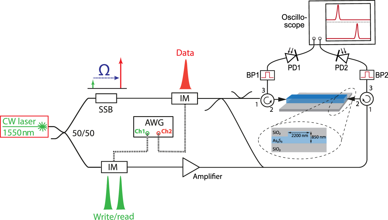 Figure 2: Schematic experimental setup. Continuous wave (CW) laser, continuous wave distributed feedback (DFB) laser; 50/50 fiber coupler; SSB, single-sideband modulator; IM, intensity modulator; AWG, multichannel arbitrary waveform generator; Amplifier, erbium-doped fiber amplifier; BP, bandpass filter; PD, photodetector. Inset: cross-section of the chalcogenide rib waveguide embedded in silica.