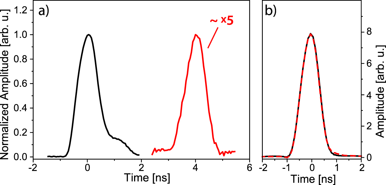 Figure 4: Nonreciprocal light storage.(a) Optical data pulses (black trace) propagating in one direction are delayed by 4 ns (red trace), whereas (b) simultaneously counterpropagating data pulses are not impacted (black trace shows transmitted data without delay applied to the counterpropagating signals, red dotted trace shows transmitted data while counterpropagating data are stored). Note that the readout efficiency of the pulses presented in (a) is around 20% and the data pulses are normalized to visualize the pulse shape before and after the storage process.