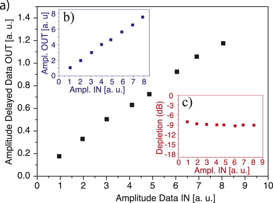 Figure 5: Linearity of nonreciprocal light storage.(a) Linear amplitude response of the delayed optical data pulses. Inset (b) shows the linearity of the counterpropagating data pulses, whereas inset (c) shows the depletion of the data pulses for different input amplitude levels.