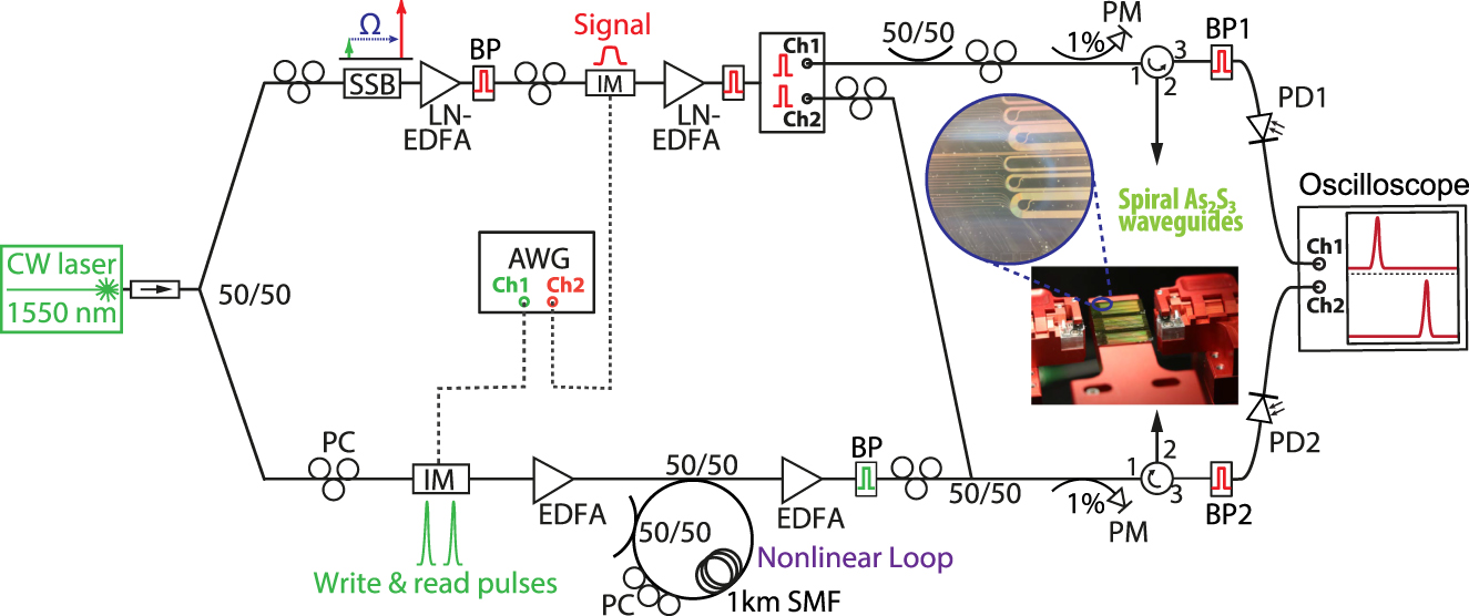 Figure 6: Experimental setup.Continuous wave (CW) laser, continuous-wave laser; 50/50: 50/50 optical fiber coupler; PC, polarization controller; SSB, single-sideband modulator; EDFA, erbium-doped fiber amplifier; LN-EDFA, low-noise EDFA; IM, intensity modulator; BP, bandpass filter; AWG, arbitrary waveform generator; CH 1/2, Channel 1/2; SMF, standard single-mode fiber; PM, power meter; PD, photodetector.