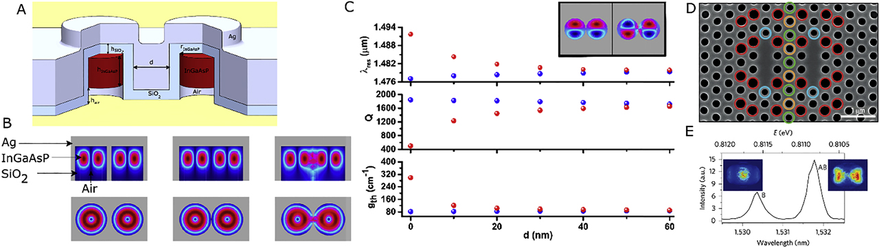 Figure 1: Supermode creation in dual nanolaser systems.(A) Two coupled metallo-dielectric nanolasers, where the distance between cavities is represented by d. (B) Electric field intensity profiles across the side (top row) and top (bottom row) cross sections of the nanolaser system shown in (A). When d = 90 nm (left), system supports two identical and independent TE011 modes. When d = 0 nm, two new modes are supported by the system – antibonding (middle) and bonding supermodes (right). (C) Eigenmode wavelengths (λ), quality factors (Q), and gain thresholds (gth) for the two modes supported by the dual nanolaser system at varying d. Inset: electric field distributions of the antibonding (left) and bonding (right) supermodes. (A), (B) and (C) reprinted from a study by Deka et al. [35] with permission. (D) Two coupled photonic crystal nanolasers and (E) the bonding (B, left peak) and antibonding (AB, right peak) modes supported in this design. (D) and (E) adapted and reprinted from a study by Hamel et al. [36] with permission.
