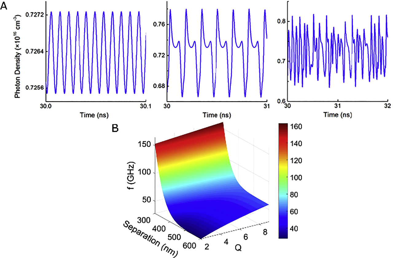 Figure 2: Periodic intensity oscillations.(A) Numerical simulations of photon density of one laser in a system of two mutually coupled nanolasers. Unstable dynamics such as periodic output (left), stationary period doubling (middle) or nonstationary period doubling (right) can be observed. Reprinted from a study by Han et al. [39] with permission. (B) Periodic oscillations for two evanescently coupled nanowires as a function of separation between lasers and pumping rate (Q). Oscillations can reach over 100 GHz. Reprinted from a study by Adams et al. [46] with permission.