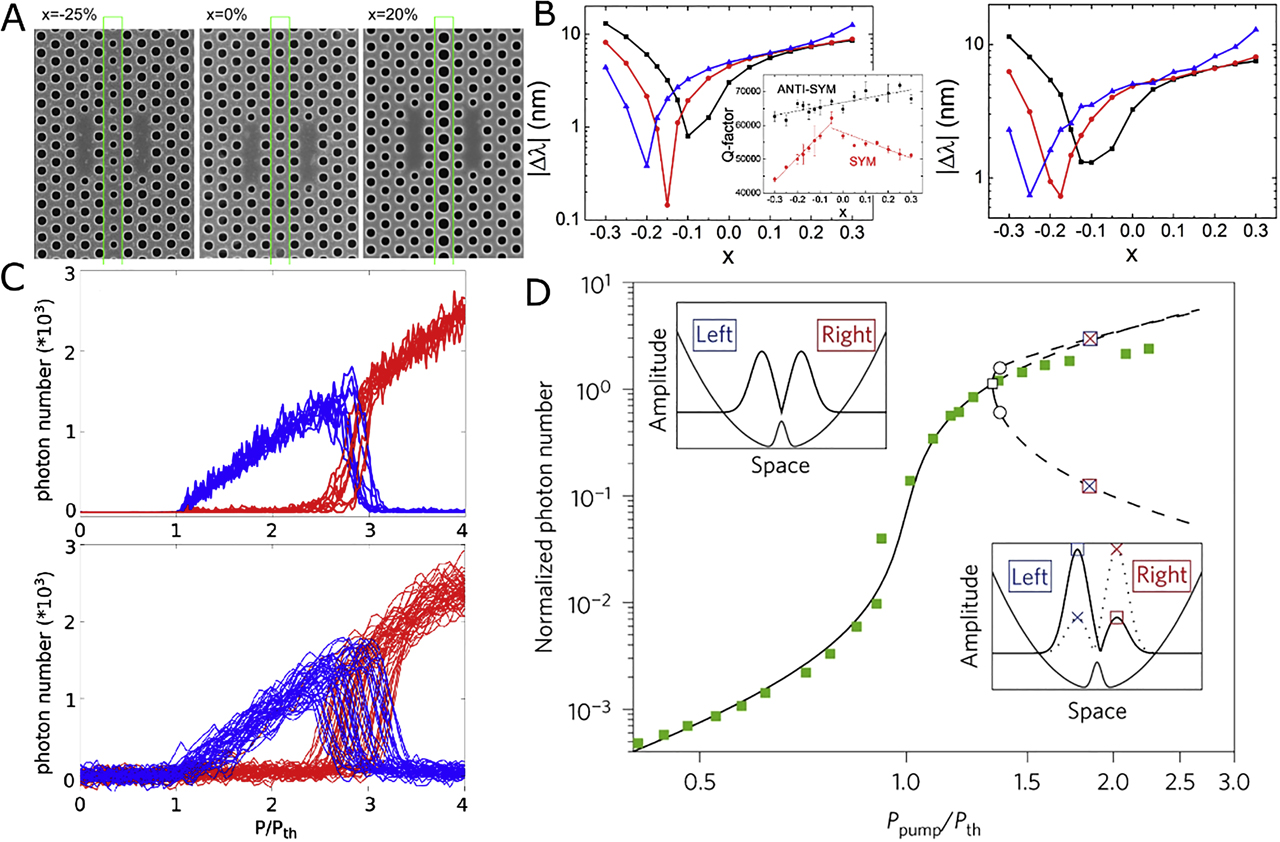 Figure 3: Mode selection and switching.(A) Barrier engineering in photonic crystal nanolasers by changing size of the middle row of holes. For the case of x = 0%, the radius of the highlighted row of holes is ∼115 nm. (B) Absolute value of wavelength difference between B and AB modes – |Δλ| – vs. size of the middle row of holes. Simulations (left) and experiment (right). Different colors represent different cavity sizes. The dip corresponds to the crossing or transition point where AB mode goes from being the excited state (right of dip) to becoming the ground state (left of dip); the opposite is true of the B mode. (A) and (B) adapted and reprinted from a study by Haddadi et al. [47] with permission. (C) Simulated (top) and experimental (bottom) results showing switching from B (blue) to AB (red) mode due to increased pump powers in two coupled photonic crystal nanolasers. Adapted from a study by Marconi et al. [50] with permission. (D) LL curve of two coupled photonic crystal nanolasers (green filled squares-experimental results; black solid line-numerical simulation) showing pitchfork bifurcation that results in two coexisting and stable, broken parity states (right inset). Left inset: Stable solution before bifurcation. Adapted from a study by Hamel et al. [36] with permission.