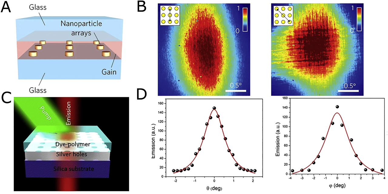 Figure 8: Directional emission.(A) Schematic of metal nanoparticles embedded in dye gain and sandwiched between two glass slides. (B) Far-field emission patterns of the nanolaser array in (A) for pump incidence angle parallel to (left) and 45° (right) to the lattice direction. (A) and (B) adapted and reprinted from a study by Zhou et al. [72] with permission. (C) Schematic of Ag film with nanoholes immersed in dye-polymer gain. (D) Emission intensity from the coupled nanolaser array in (C) as the detector angle is varied along the horizontal (left) and vertical (right) directions. (C) and (D) adapted and reprinted from a study by Meng et al. [73] with permission.