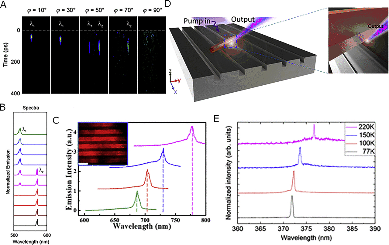 Figure 9: Tuning peak wavelength of emission.(A) Experimental streak camera images of nanolaser array as the in-plane pump polarization is altered. (B) Numerical simulation of the spectra for varying pump polarization. (A) and (B) Adapted and reprinted from a study by Knudson et al. [74] with permission. (C) Spectra of nanolaser array as sample is annealed. A blue-shift in the peak wavelength occurs; Inset: Fluorescent microscope image of nanolaser array. Reprinted from a study by Huang et al. [77] with permission. (D) Schematic of pseudowedge nanolaser array with ZnO nanowire placed on top of Ag grating. (E) Varshni red-shift of emission wavelength as ambient temperature is increased. (D) and (E) adapted and reprinted from a study by Chou et al. [78].
