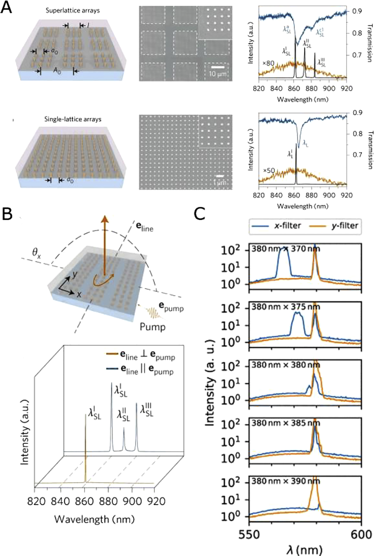 Figure 10: Switching between single and multimodal operation.(A) Schematic of superlattice and single lattice arrays (left), their SEM images (middle), and their corresponding spectra (right). The superlattice exhibits multimodal lasing (top, right), whereas the single lattice demonstrates single mode lasing (bottom, left) as evidenced by the lasing spectra shown as black solid curves in both figures. (B) Schematic of altered superlattice (top) and its output lasing spectra (bottom). If the pump direction is perpendicular to the lattice, the array operates in single mode lasing regime, whereas when the pump is parallel to the lattice direction, multimodal lasing is observed. (A) and (B) adapted and reprinted from a study by Wang et al. [70] with permission. (C) Experimental emission spectra for Ni nanodisk array for varying lattice periodicities. The presence of both x and y polarized modes confirms multimode lasing for some periodicities. Adapted and reprinted from a study by Pourjamal et al. [71] with permission.