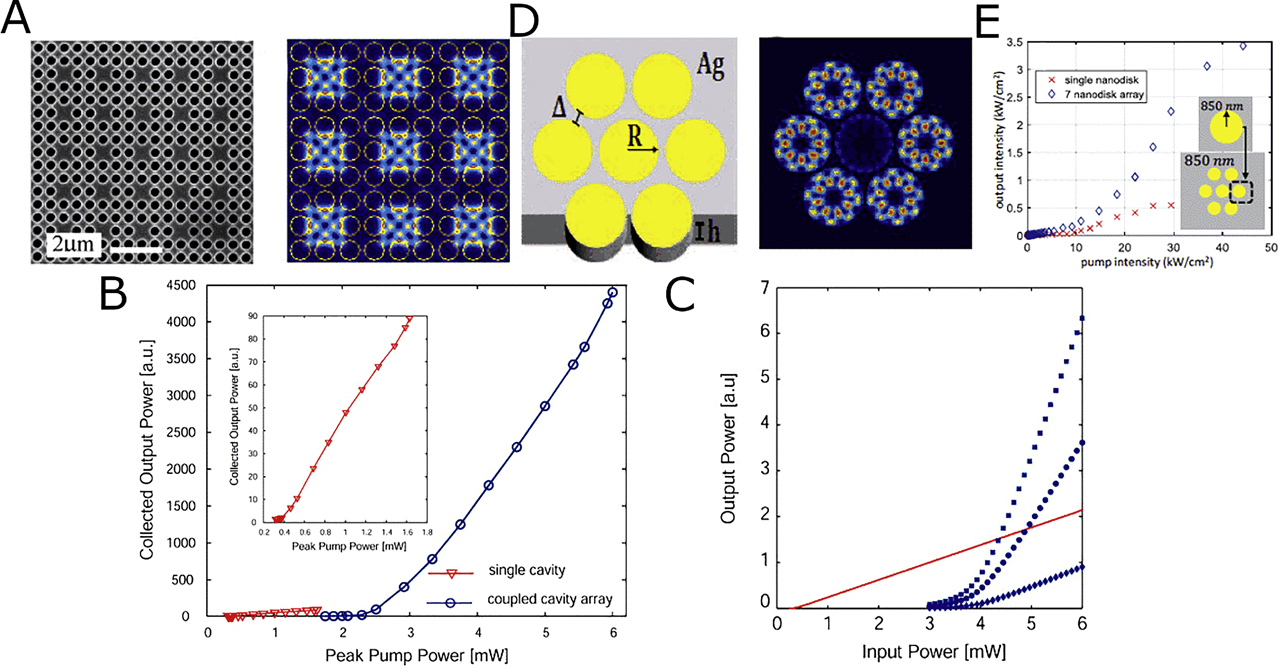 Figure 11: Higher output power.(A) SEM image of photonic crystal nanolaser array (left) and simulation of the modes supported by the system (right). (B) Output power of coupled cavity array shown in (A) compared to that of a single cavity. Inset: Magnified version of curve for single cavity. (C) Numerical simulations of coupled rate equations comparing output power for single cavity (red) vs. that for a coupled cavity array with N = 10 (diamond), N = 40 (circle), and N = 70 (square). (A), (B), and (C) adapted and reprinted from a study by Altug[79] with permission. (D) Schematic of seven hexagonally designed metal-coated nanodisk lasers (left) and simulation of the mode structure supported (right). (E) Output intensity of one nanodisk vs. array as pump intensity is increased. Slope efficiency and power of array are much greater than that of single emitter. (D) and (E) adapted and reprinted from a study by Hayenga et al. [80] with permission.