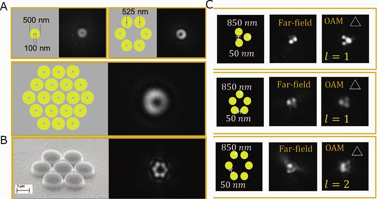 Figure 12: Vortex beams and orbital angular momentum.(A) Schematics and experimental far-field mode structure for coaxial metal nanolasers of different array sizes. Vortex beam with no angular momentum is observed regardless of array size. (B) SEM image (left) and far-field mode structure of seven nanodisk array (right). A vortex beam with angular momentum is confirmed. (C) Varying nanodisk array sizes (left), their corresponding far-field patterns (middle), and their respective topological charges (right). (A), (B), and (C) adapted and reprinted from a study by Hayenga et al. [81] with permission.