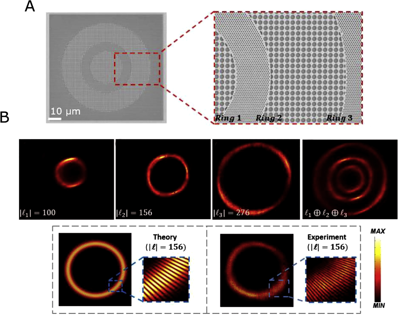 Figure 13: Multiplexed orbital angular momentum (OAM) beams.(A) SEM image of three concentric ring lasers composed of two different photonic crystal structures. Inset: rings 1 and 3 are composed of a photonic crystal with a nontrivial bandgap obtained by bonding InGaAsP multiple quantum wells on yttrium iron garnet (YIG). In contrast, ring 2 comprises a trivial bandgap photonic crystal and cylindrical air-holes. (B) Measured far-field intensity of the rings showing their individual OAM beams (top row, first three images from left) and the multiplexed OAM beam formed (top row, far right image) when all rings are pumped simultaneously. The interference pattern observed in the far-field emission from ring 2 matches well with theory and confirms the OAM carried in the beams. (A) and (B) adapted and reprinted from a study by Bahari et al. [89] with permission.