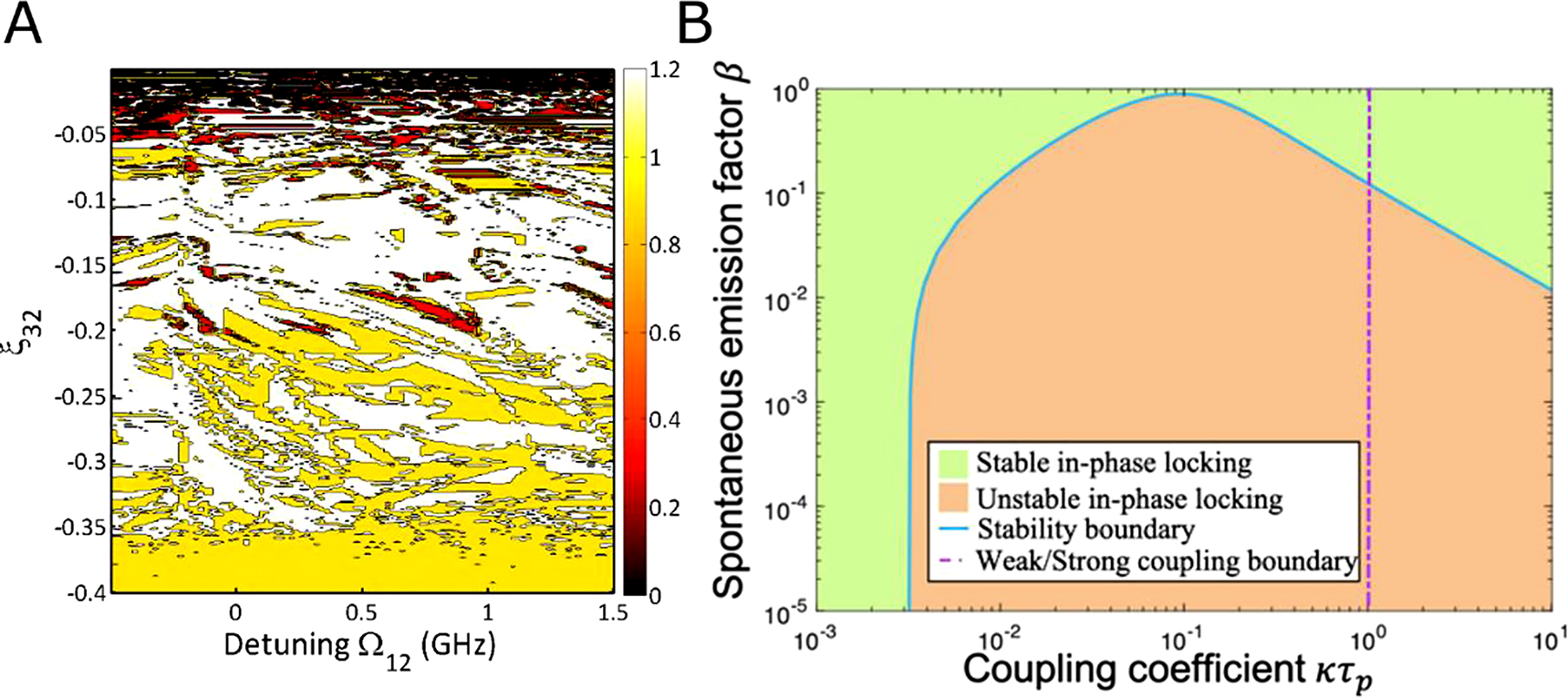 Figure 14: Stability maps.(A) Calculated bifurcation diagram of three optoelectronically coupled free running semiconductor lasers as a function of detuning Ω12 and the coupling coefficient ξ32. Varying system dynamics are observed such as chaos (magnitude of 0 in the color bar with black color), winner-takes-all (WTA) competition (magnitude of 0.5 with red color), winner-shares-all (WSA) competition (magnitude of 1 with yellow color), and winnerless competition (magnitude of 1.2 with white color). (B) Stability regions for two laterally coupled metallo-dielectric nanolasers as a function of coupling coefficient κ and spontaneous emission factor β. The dash-dotted purple line demarcates the weak coupling (κτp < 1) and strong coupling (κτp > 1) regions.