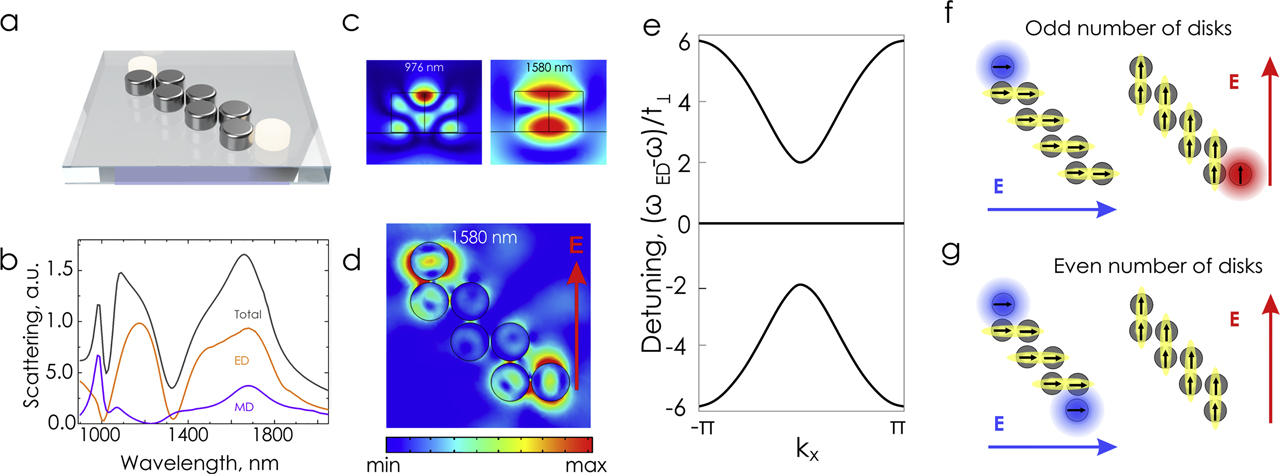 Figure 2: Topological zigzag arrays of dielectric nanoresonators. (a) Concept image of the zigzag array hosting topological edge states. (b) Multipolar decomposition of a constituent disk nanoresonator. (c) Near-field distributions of a single disk for plane wave excitation at around the pump and the photoluminescence (PL) wavelengths. (d) Full-wave simulation of edge localizations in the zigzag array illuminated with a diagonal polarization. (e) Dispersion curve for Bloch modes in periodic zigzag chain. (f, g) Schematics of the edge states formation in arrays with (f) even and (g) odd number of nanoresonators. The blue and red colors are used to distinguish between two principal polarization of excitation: horizontal and vertical. The yellow joints visualize stronger dipole-dipole coupling between the modes of the near-neighbor disk for the cases of horizontal polarization excitation (left) and vertical polarization excitation (right). Topological states (left side, blue color – horizontally polarized; right side, red color – vertically polarized) form at the edge disks that are weakly coupled to their near-neighbors.