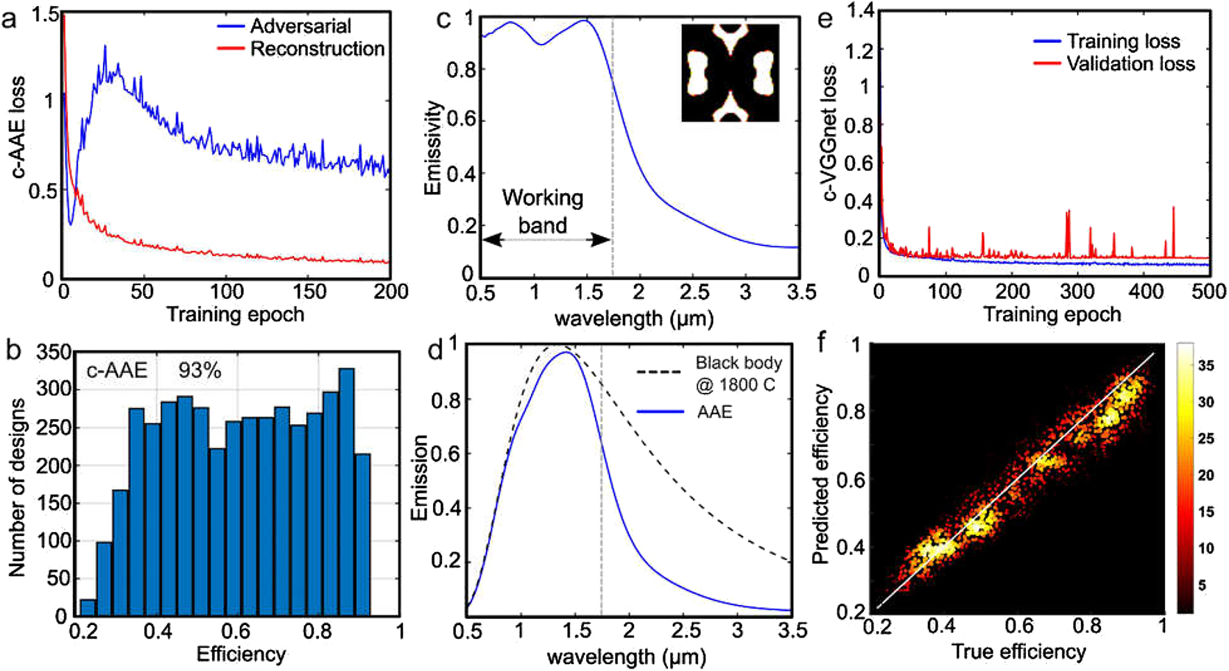 Figure 2: Training of c-AAE and c-VGGnet networks.(a) Evolution of the adversarial (blue line) and reconstruction (red line) losses during the c-AAE network training. (b) The efficiency distributions of the design set generated by the c-AAE network via random sampling. (c) Spectral emissivity of the best design in the generated set. The dashed vertical black line shows the upper bound of the PV cell’s working band. The inset shows the unit cell of the best design in the set (white color: TiN, black: air, unit cell period (x and y) 280 nm; spacer thickness, 30 nm). (d) Emission spectrum of the blackbody (dashed black line) and thermal emitter (solid blue line) at 1800 C. (e) Evolution of the training (blue line) and validation (red line) losses of the c-VGG predictive network during the training process. (f) The regression results performed by c-VGGnet on the testing data set. White line shows the regression line; the colormap shows the number of designs tested. c-AAE, conditional AAE; AAE, adversarial autoencoder; PV, photovoltaic; c-VGGnet, conditional VGGnet type network.