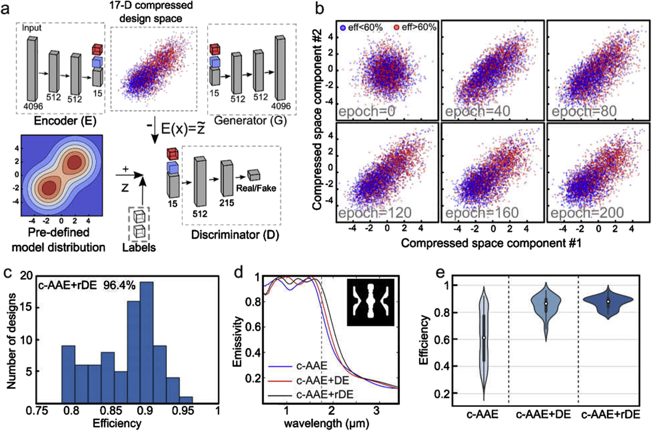 Figure 4: Physics-driven compressed design space engineering for GO.(a) Scheme of the supervised training of the c-AAE network for physics-driven compressed space construction. The predefined model is set to be a combination of two 15-D Gaussian distributions symmetrically shifted from the origin. The additional “hot” binary vectors are used during the training for regularization of the compressed space during training. (b) Evolution of the compressed design space within the training process. The scatter plots show the distribution of the designs used in the training within 2D plane cut along the first two coordinates of the 17D compressed space. The blue markers depict the LE class data; red markers show the distribution of the HE class. (c) Efficiency distribution of 80 designs globally optimized with the c-AAE + rDE. (d) Spectral emissivity/absorption of the best designs generated by random search (blue dashed), c-AAE + DE (solid red), and c-AAE + rDE (black solid). The thin dashed vertical line shows the upper bound of the PV cell’s working band. The inset shows the unit cell of the best design in the set (white color: TiN, black: air, period (x and y) 290 nm, spacer thickness 45 nm). (e) The “violin plot” of three design sets generated by, (i) random search within unregularized compressed design space (left gray pattern, c-AAE), (ii) DE optimization within the unregularized compressed design space (center light blue pattern, c-AAE + DE), and (iii) DE optimization within the regularized compressed design space (right dark blue pattern, c-AAE + rDE). LE, low efficiency; HE, high efficiency; c-AAE, conditional AAE; AAE, adversarial autoencoder; PV, photovoltaic; DE, differential evolution; GO, global optimization.