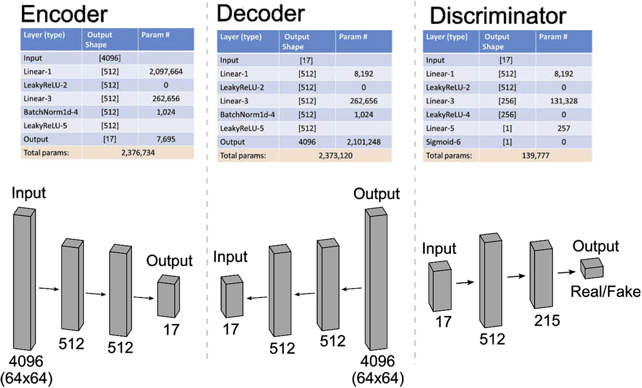 Figure A1: Structure of the c-AAE network.c-AAE, conditional AAE; AAE, adversarial autoencoder.