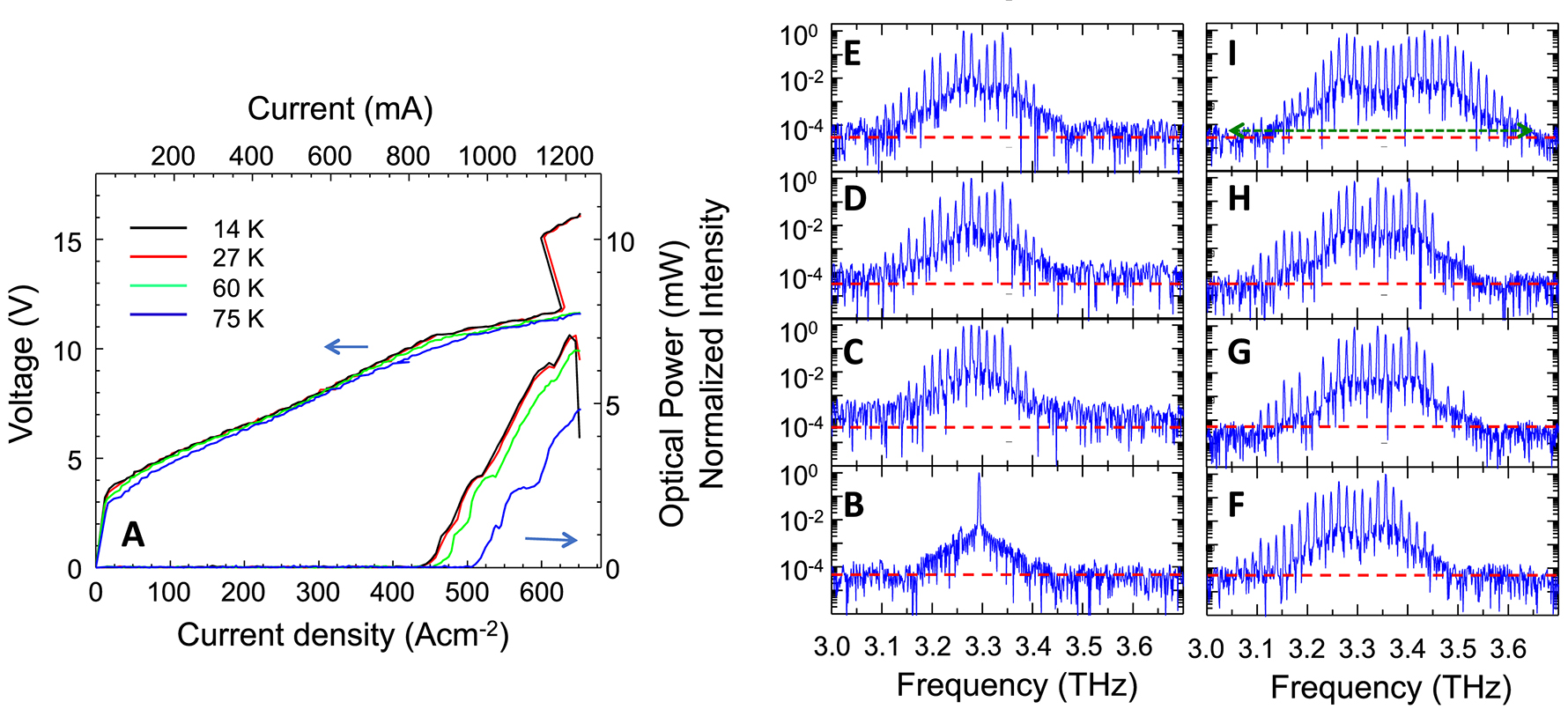 Figure 1: (A) Voltage–current density (V–J) and light–current density (L–J) characteristics, measured in continuous wave, as a function of the heat sink temperature in the 15–75 K range. (B–I) Fourier transform infrared spectra measured at TH = 27 K, in rapid scan mode, under vacuum with a 0.075 cm−1 spectral resolution, while driving the quantum cascade laser (QCL) in continuous wave at (B) 445 A cm−2, (C) 465 A cm−2, (D) 470 A cm−2, (E) 480 A cm−2, (F) 512 A cm−2, (G) 550 A cm−2, (H) 583 A cm−2, and (I) 645 A cm−2. The red dashed lines indicate, roughly, the noise floor of the measurements. The green arrow in panel I marks the laser bandwidth.
