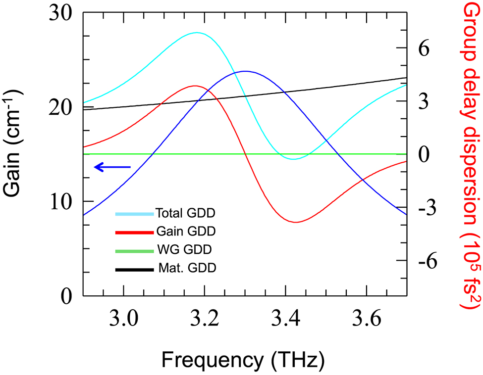 Figure 4: Simulations of the group delay dispersion including contributions from the material (GaAs), waveguide and gain, performed at J = 645 A cm−2. The estimated gain curve (blue) is plotted on the left vertical axis of the graph and marked with an arrow.