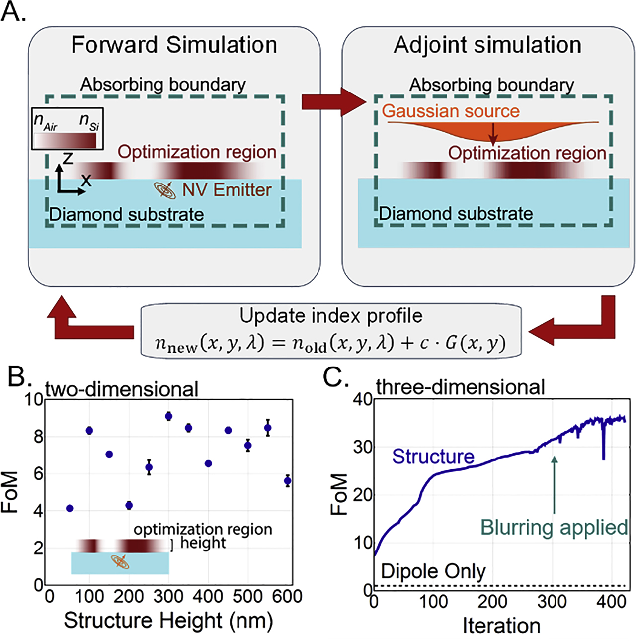 Figure 2: (A) Visualization of the optimization routine, which evolves an index profile situated above an NV emitter. In the forward simulation, the light source is a dipole at the location of the NV. The sources in the adjoint simulations are two orthogonally polarized Gaussian beams injected from free space toward the structure. The sensitivity gradient, G(r‾)=G(x,y)$G\left(&#x203e;{\boldsymbol{r}}\right)=G\left(x,y\right)$, is calculated and then used to evolve the index profile. The updated profile is then used in the next iteration. (B) A sweep of the structure height (i.e., the thickness of the Si membrane), running five full 2D optimization cycles for each height. We found a height of approximately 300 nm to be optimal over the range of the sweep. The error bars represent the variance at each height. The variance is very small for some heights, so the error bars are not visible. (C) FoM vs. the iteration number for a full 3D optimization run to generate our NLE. The dips are due to the application of the secondary blurring later in the optimization. FoM, figure of merit; NLE, nanoscale light extractor; NV, nitrogen-vacancy.