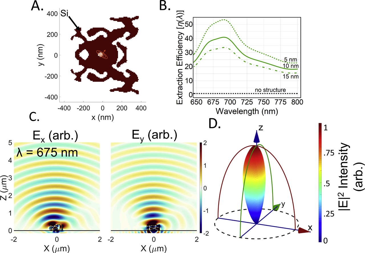 Figure 3: (A) Top-down view of the final NLE optimized for an NV depth of 10 nm. (B) Extraction efficiency [η(λ)]$\left[\eta \left(\lambda \right)\right]$ of the NLE for NV depths of 5, 10, and 15 nm below the diamond/air interface. (C and D) Snapshot of the near and meso- fields of the emitted electric field from (left) a dipole in the X–Z plane, and (right) a dipole in the Y direction. (D) Intensity far-field averaged over the two dipole orientations. In C and D, the plots are at a wavelength of 675 nm. The bulk of the beamed power fits within a 60° cone in the far field. NLE, nanoscale light extractor; NV, nitrogen-vacancy.